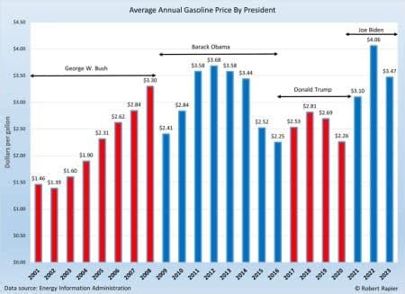 Gas Prices Presidents